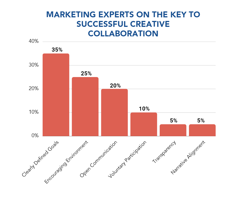 Breakdown of the main force marketers say drives successful creative collaboration