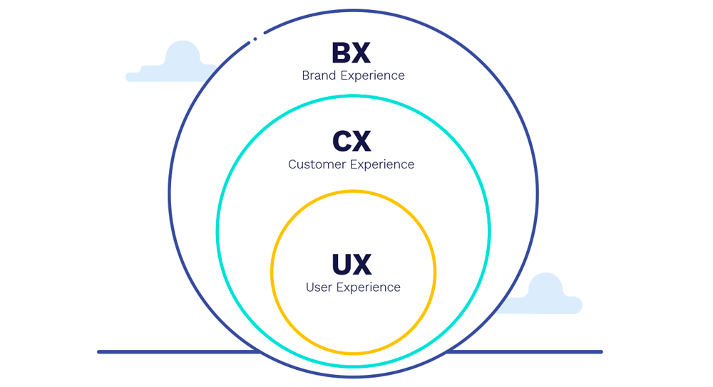 Brand experience / Customer experience / User experience