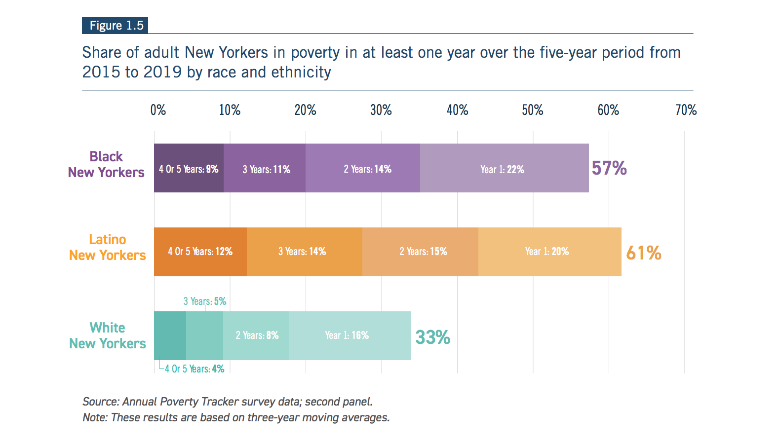 Excerpt from Robin Hood's STATE OF POVERTY AND DISADVANTAGE IN NEW YORK CITY 2/21 Report